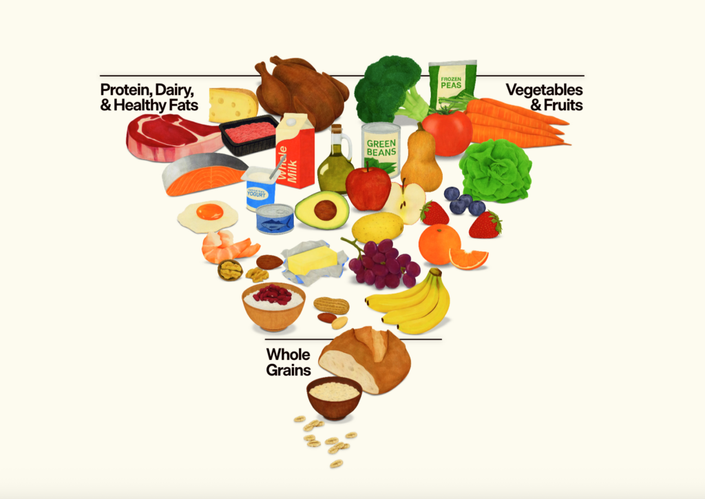 The new (dumb) upside down food pyramid