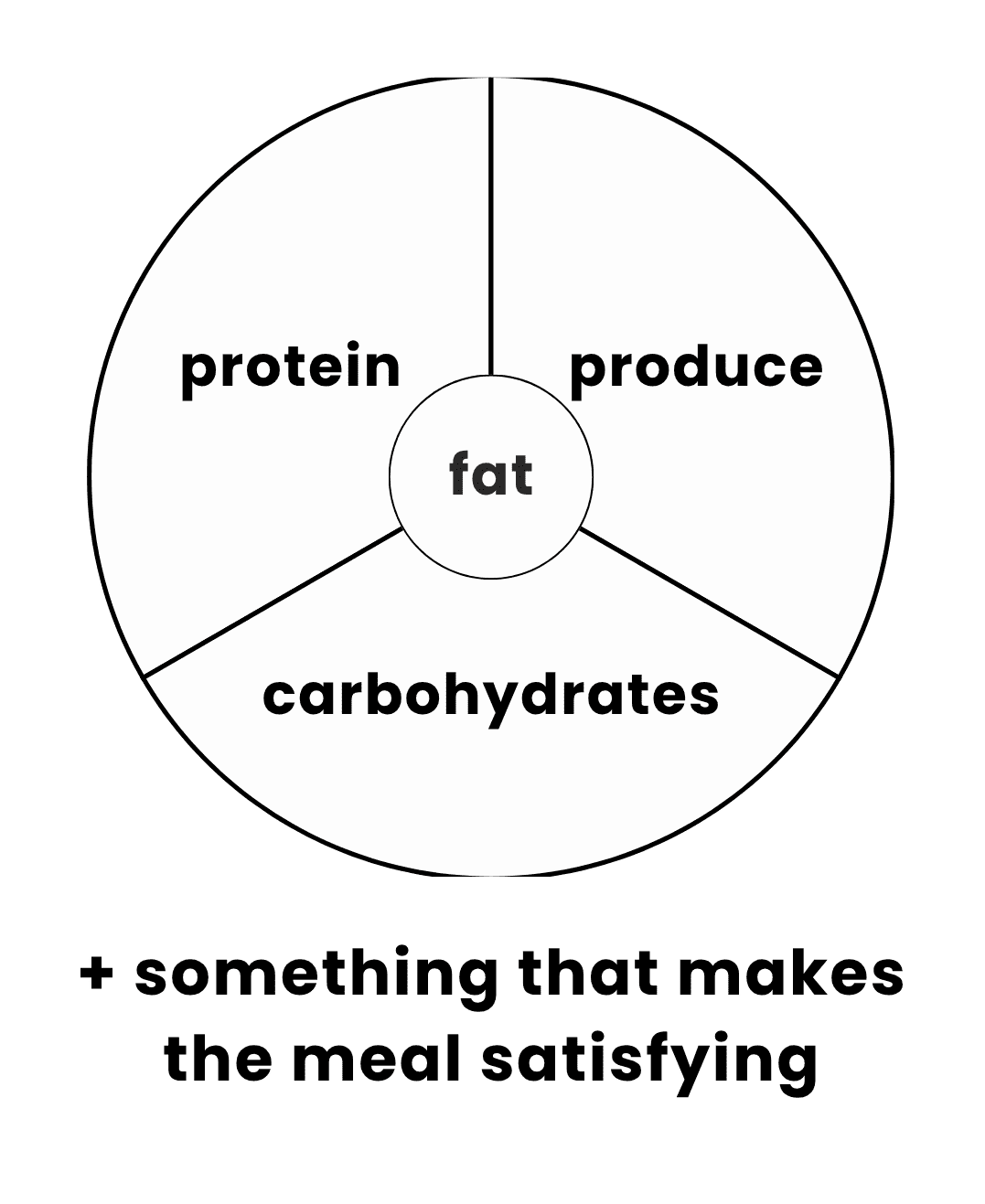 Plate Method for Meals