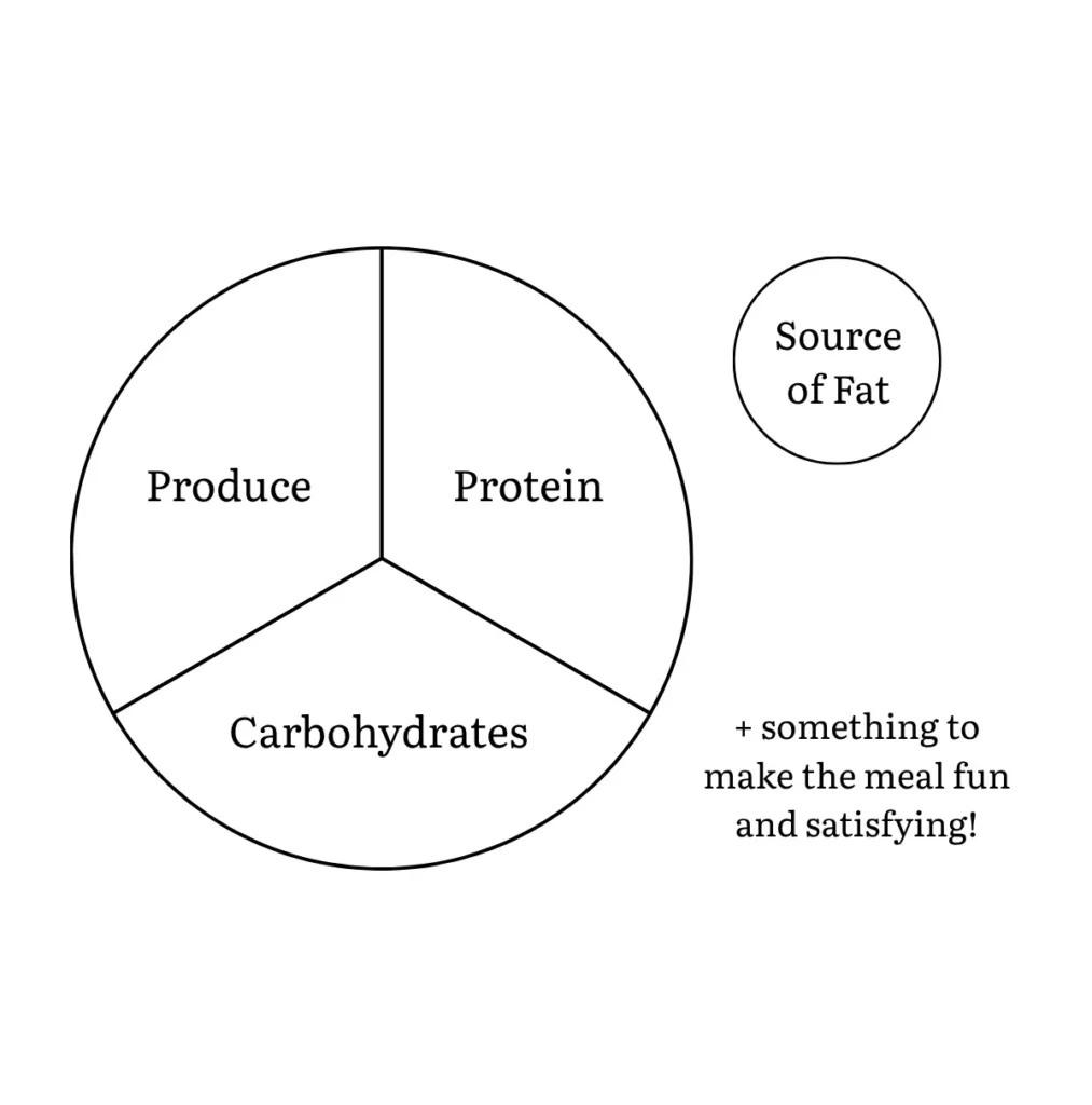 An image of a balanced plate with protein, carbs, produce, and fat to help with food noise